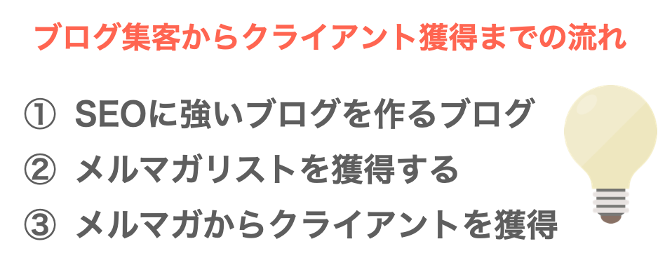 ブログからクライアントを獲得する流れ