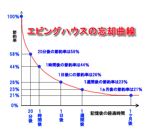 エビングハウス忘却曲線