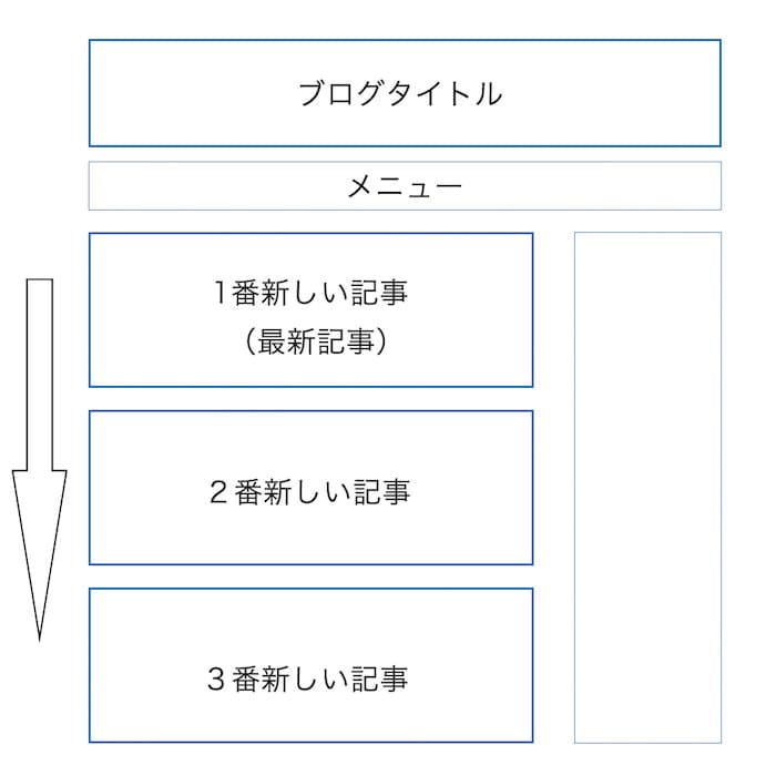 更新された記事の推移