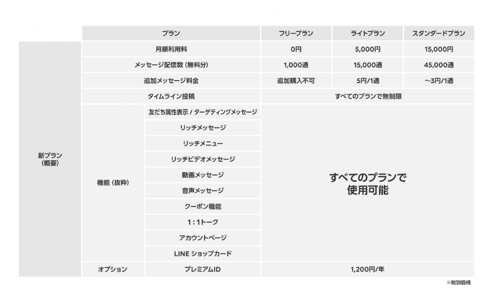 line＠のプラン