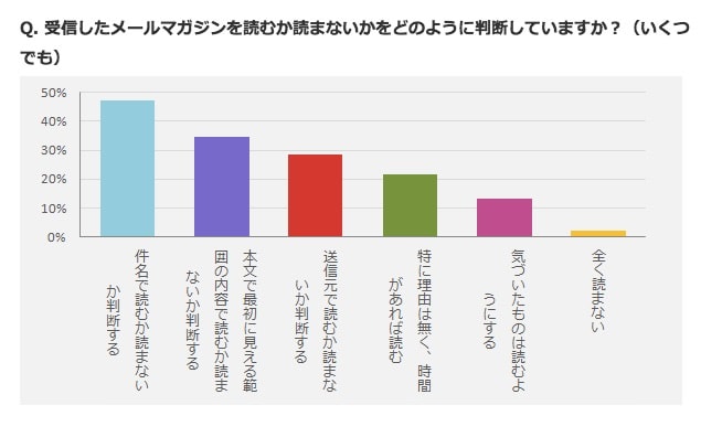 メルマガの読む割合