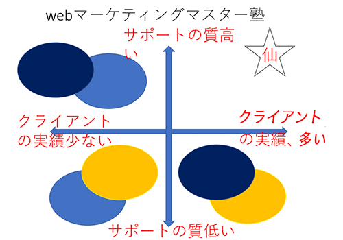 仙道塾のポジショニングマップ