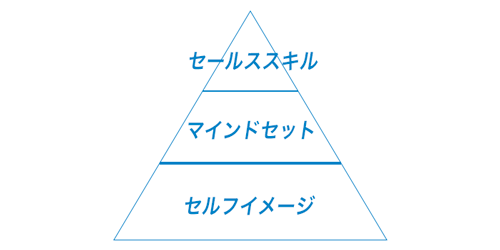 セルフイメージのピラミッド