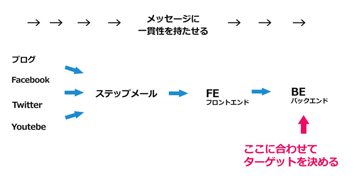 ステップメールはあなたのターゲットに合わせて、内容を書く