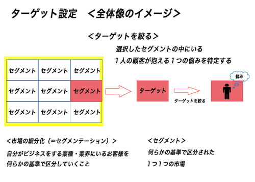 ターゲットを絞る　＜イメージ＞