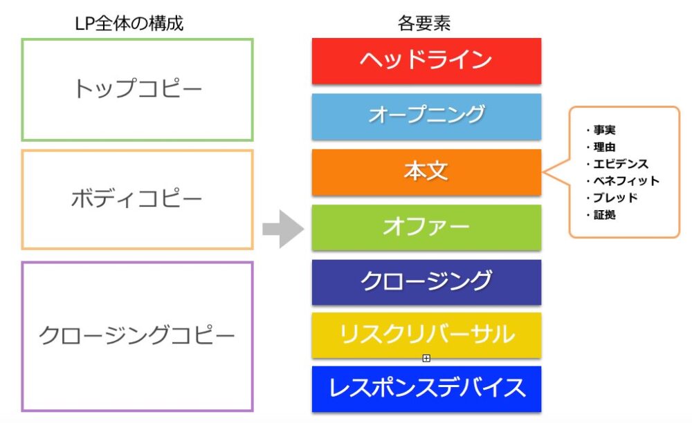 ランディングページ全体像