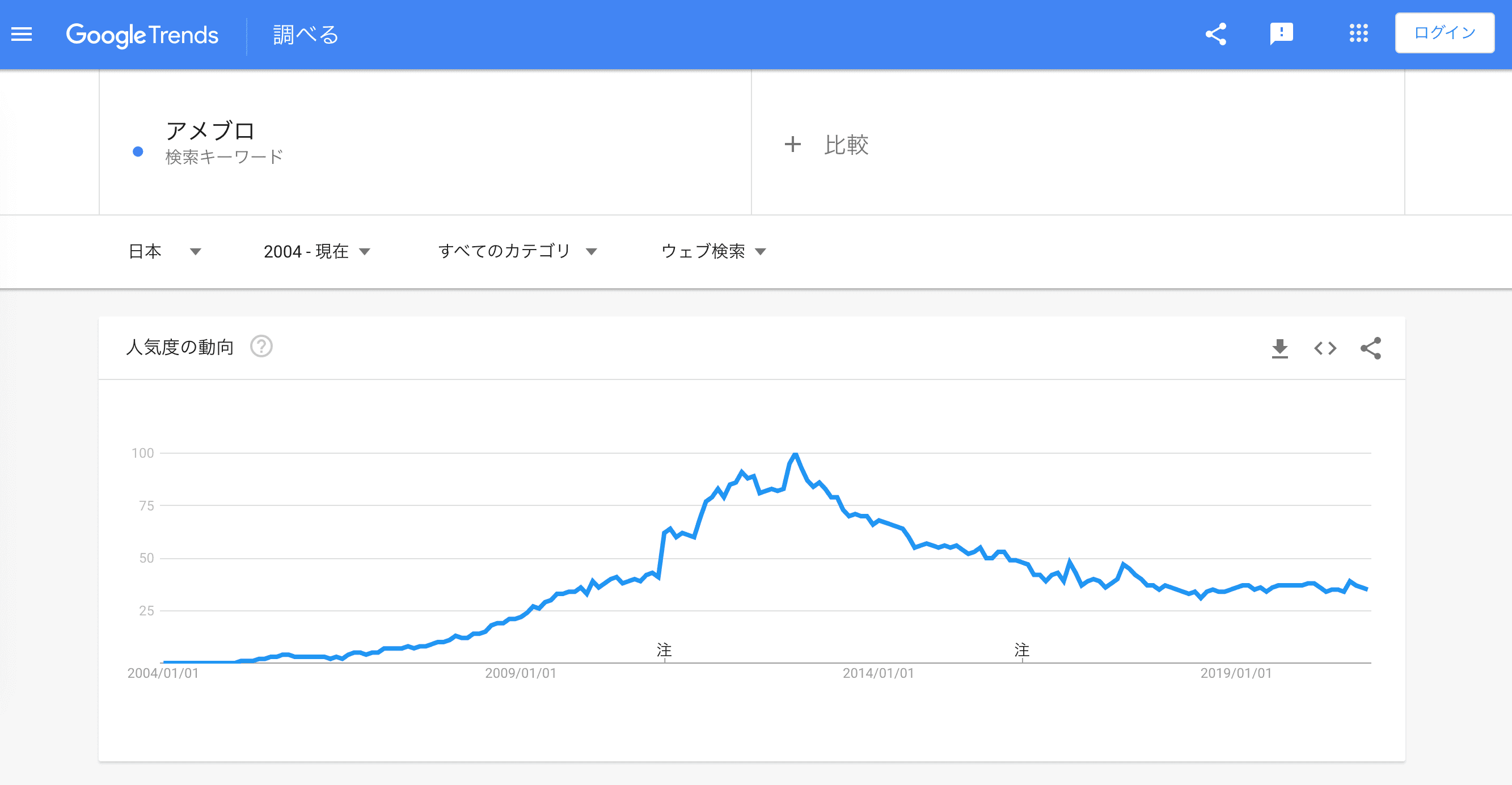 アメブロの注目傾向のグラフ