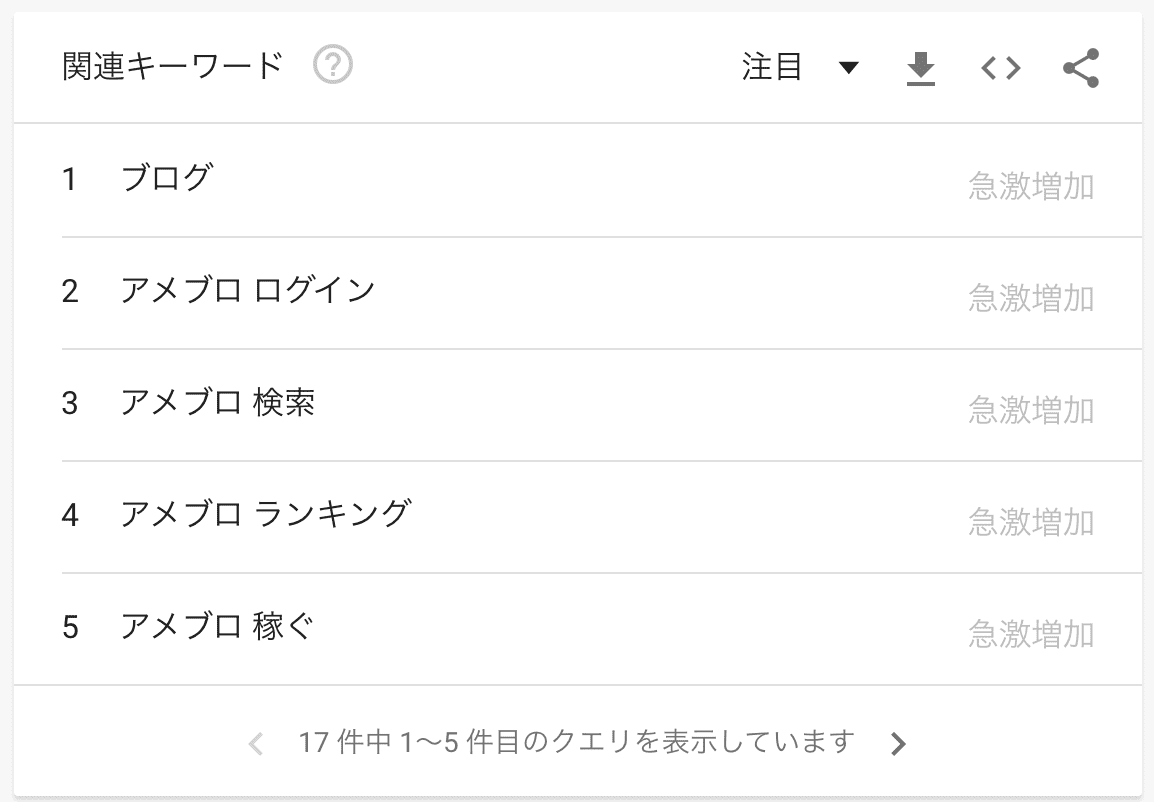 アメブロ稼げるのキーワード上昇を表す表