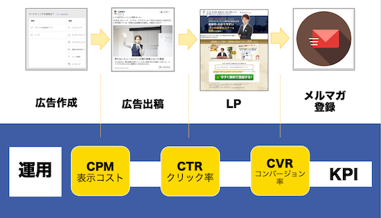 Facebook広告運用の全体像