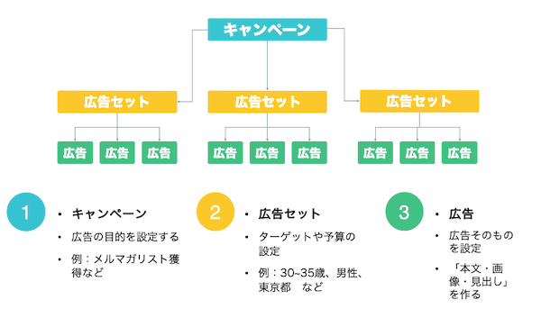 Facebook広告システム構造