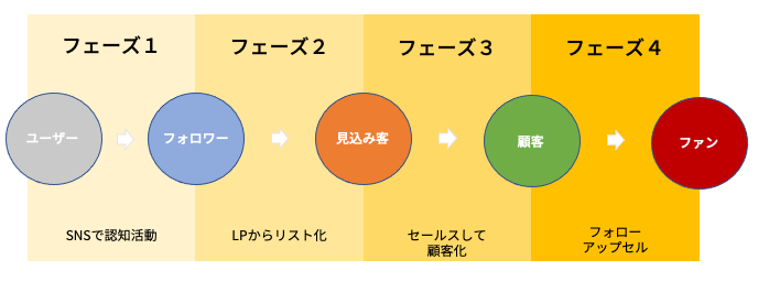 SNS集客における４つのフェーズ