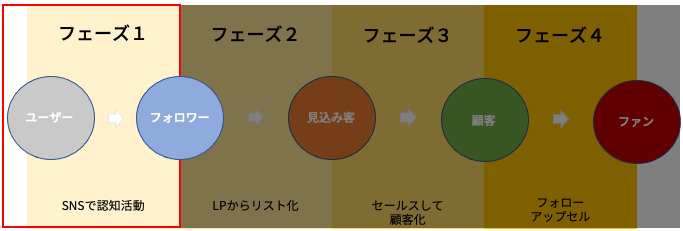 フェーズ１.ユーザーを惹きつける