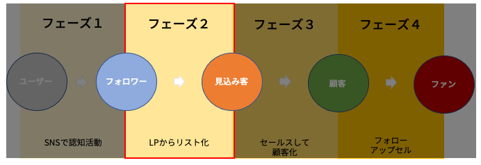 フェーズ２. ユーザーを見込み客に転換する