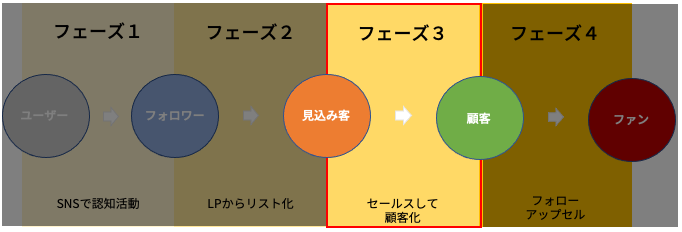 フェーズ３.見込み客を顧客に変える