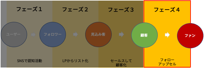 フェーズ４.顧客を満足させ続ける