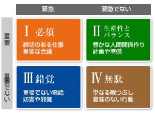 7つの習慣｜4つの領域_マトリックス