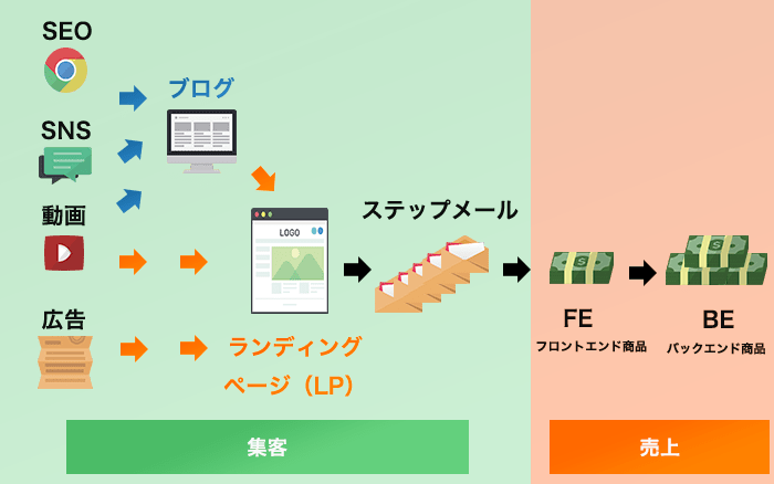 個人起業家が実践するべきwebマーケティングの全体像